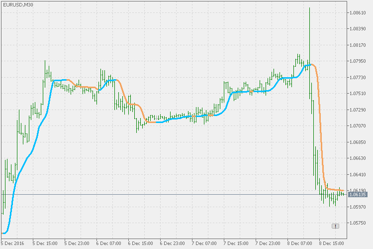 Adaptive Laguerre filter 2 - indicator for MetaTrader 5