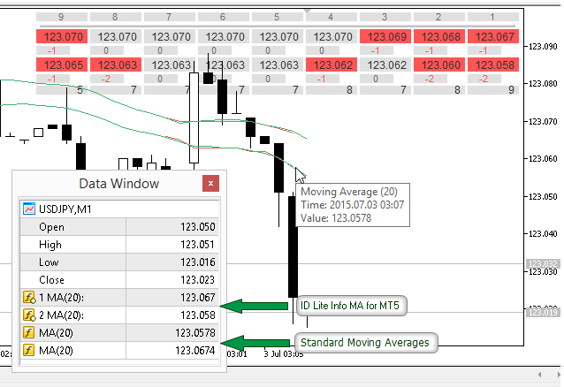 ID Lite Info MA - indicator for MetaTrader 5