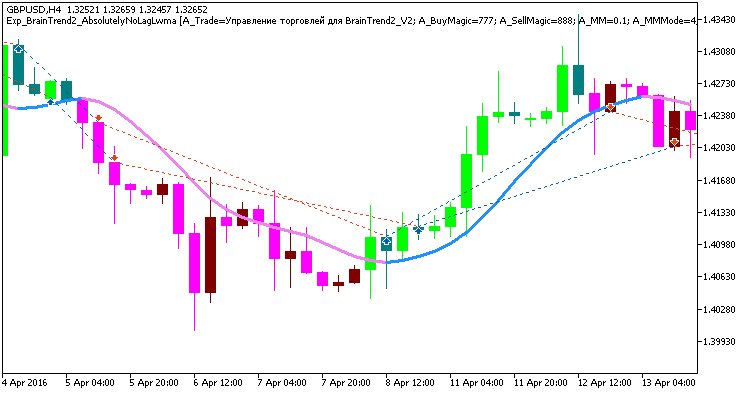 Exp_BrainTrend2_AbsolutelyNoLagLwma - MetaTrader 5 专家