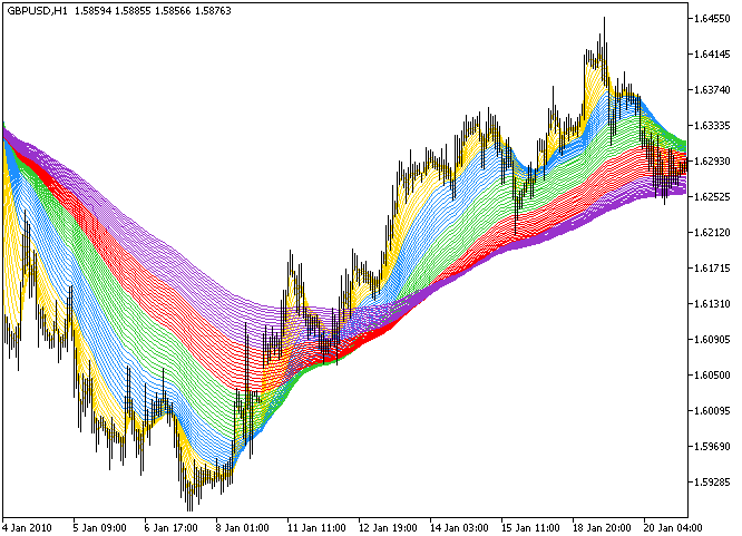 Rainbow - indicator for MetaTrader 5