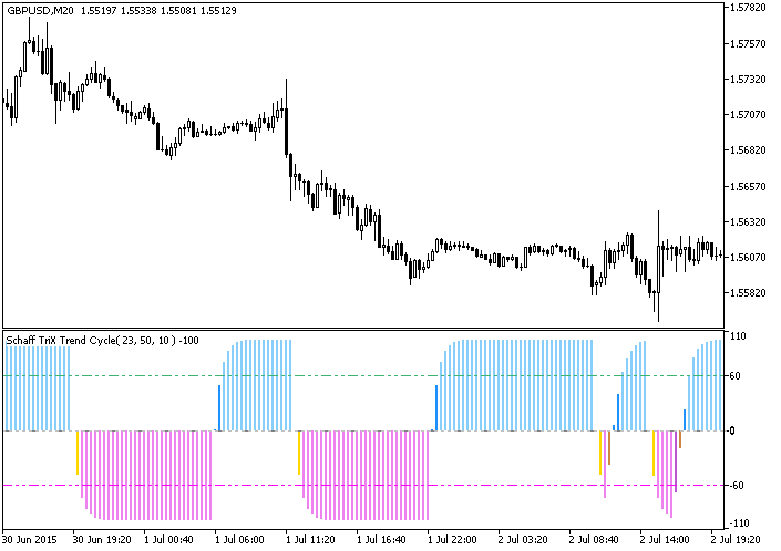 ColorSchaffTriXTrendCycle - MetaTrader 5脚本