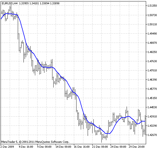 XMA_Ichimoku - indicator for MetaTrader 5