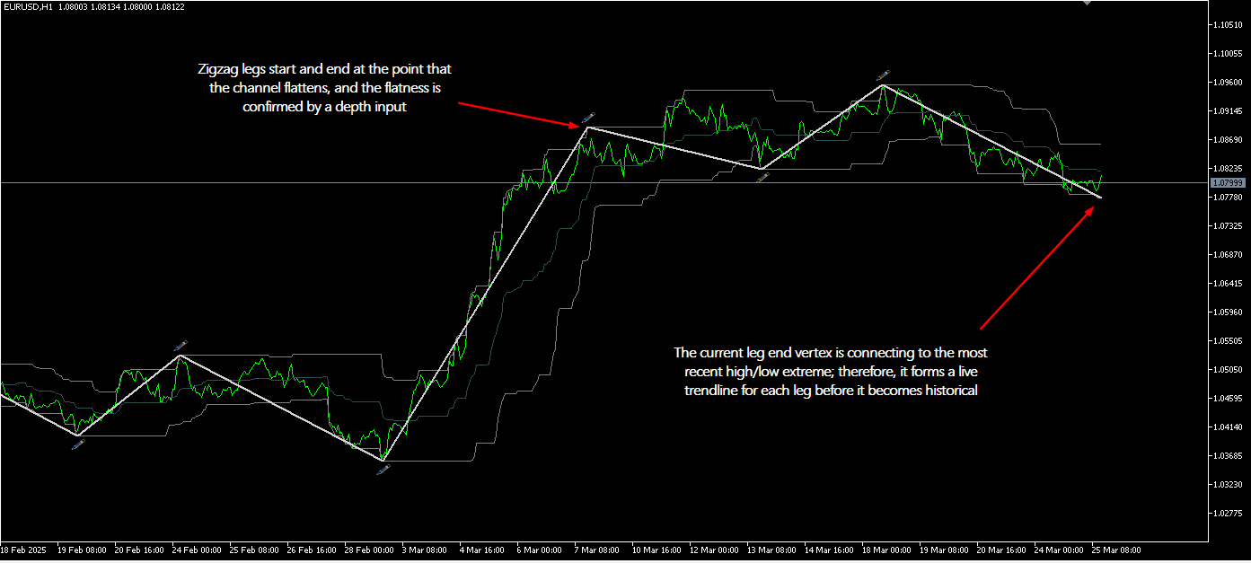 Trendline zigzag in qualitative channel - indicator for MetaTrader 5