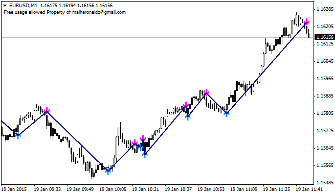 TrendSignal Pro - indicator for MetaTrader 5