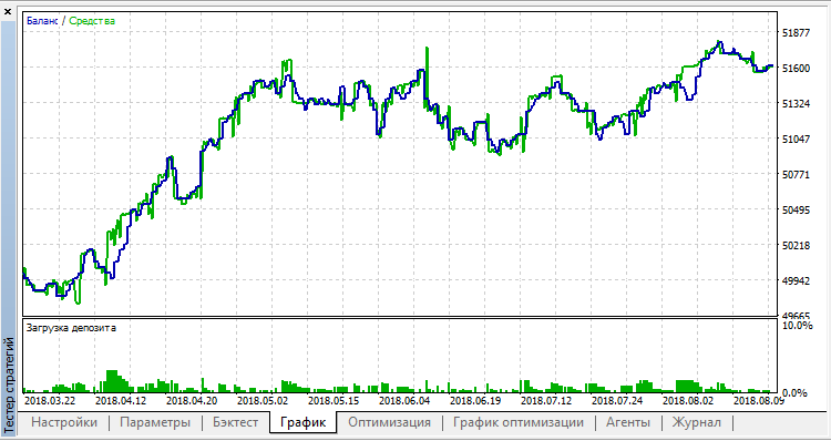 One Two Three - expert for MetaTrader 5
