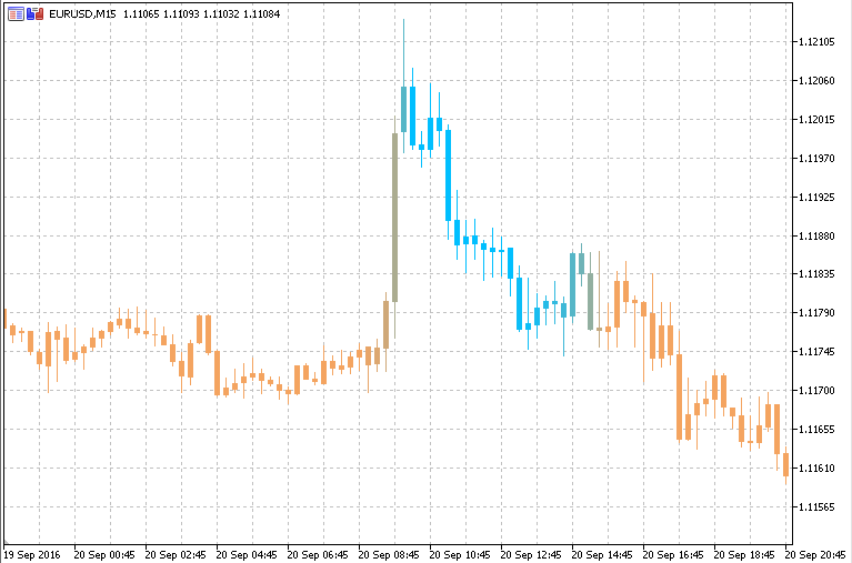 T3 Velocity on Chart - indicator for MetaTrader 5