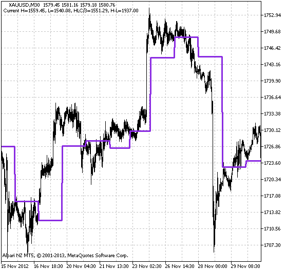 DailyTurnPoint - indicator for MetaTrader 5