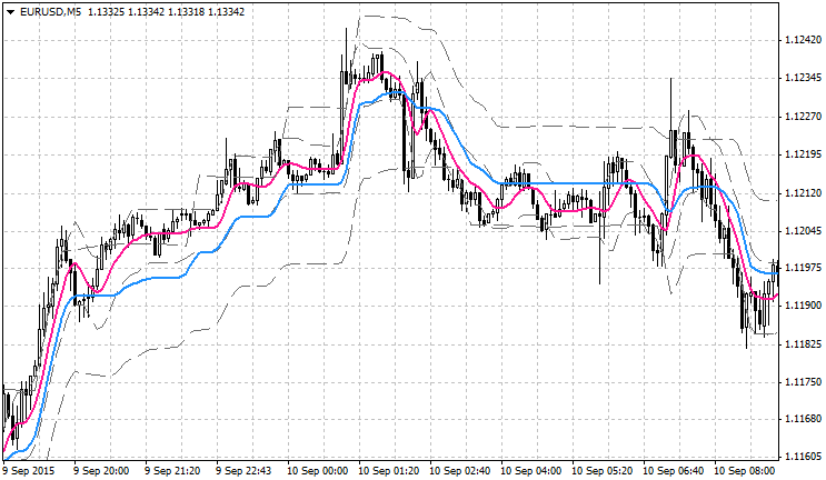 Volatility Step Channel - indicator for MetaTrader 4