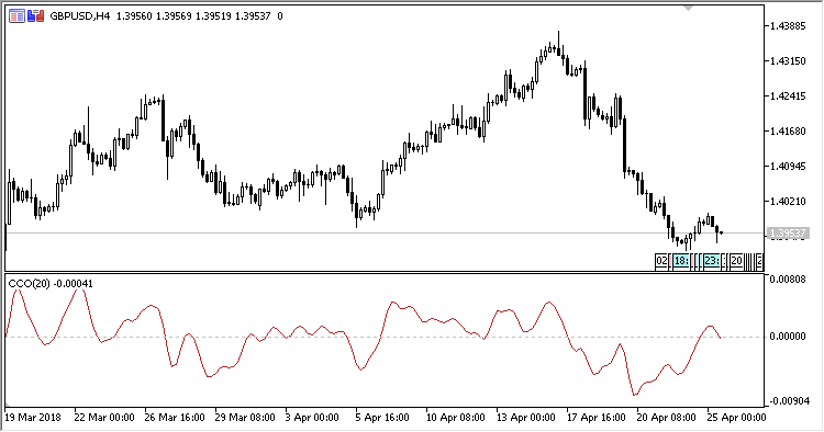 CC - indicator for MetaTrader 5
