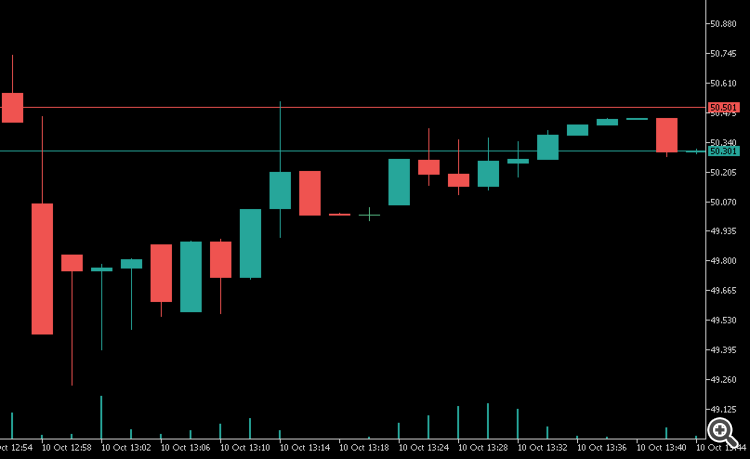 OHLC Candles with Ask and Bid - indicator for MetaTrader 5