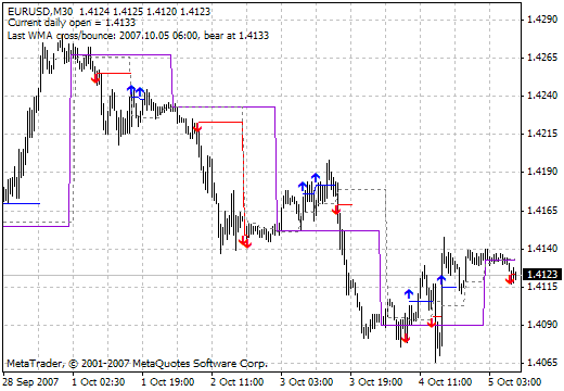 Bunnygirl Cross and Daily Open - indicator for MetaTrader 4