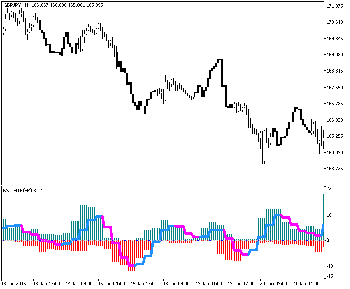 BSI_HTF - indicator for MetaTrader 5