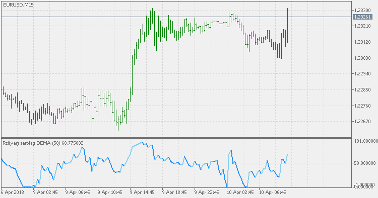 Rsi(var) Zerolag DEMA - MetaTrader 5脚本