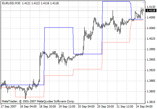 i-DRProjections - MetaTrader 4脚本