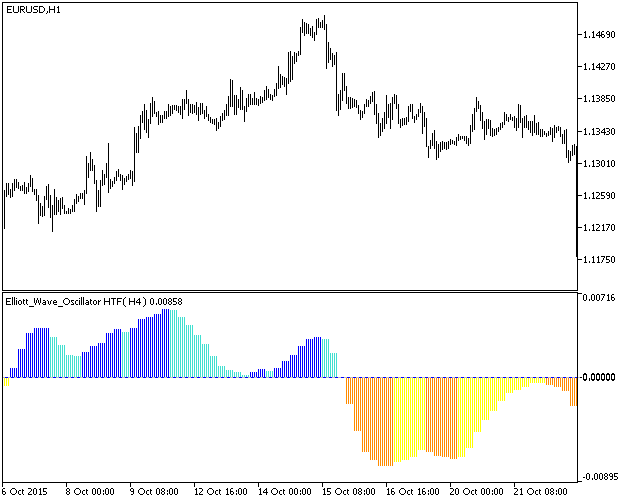 Elliott_Wave_Oscillator_HTF - MetaTrader 5脚本