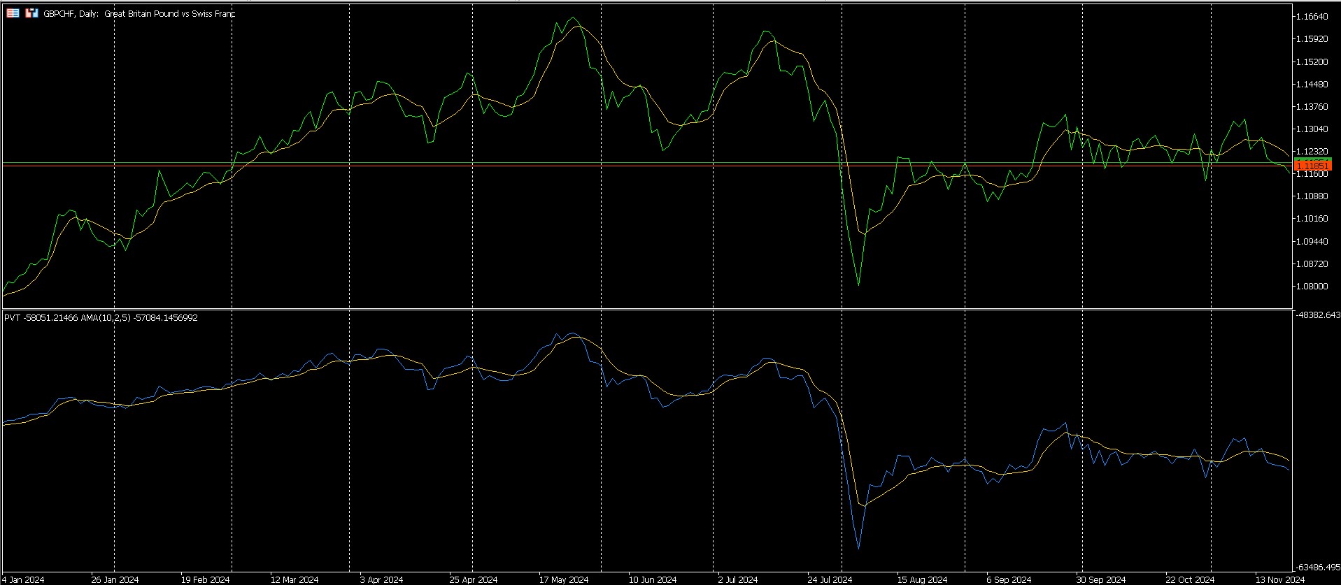 PVT - indicator for MetaTrader 5