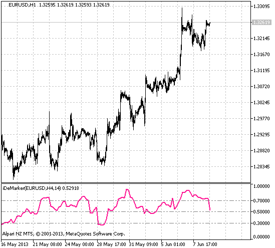 DeMarker_HTF - indicator for MetaTrader 5