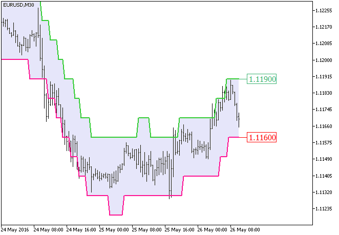 XEnvelopes_Digit - indicator for MetaTrader 5