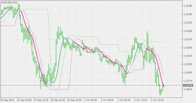 Instantaneous trend line - levels - indicator for MetaTrader 5