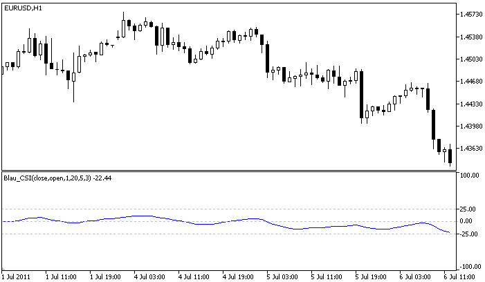 Candlestick Index Blau_CSI - indicator for MetaTrader 5