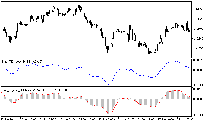 遍历平均偏差指数振荡器 Ergodic_MDI - MetaTrader 5脚本