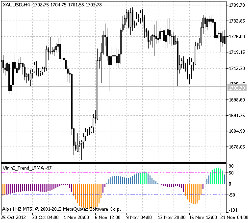 VininI_Trend_LRMA - indicator for MetaTrader 5