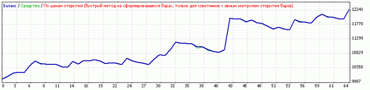 Brandy - expert for MetaTrader 4