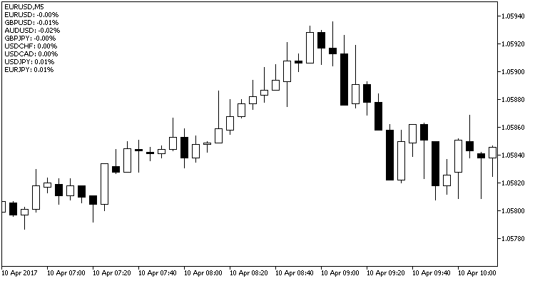 CandleDifference - indicator for MetaTrader 5