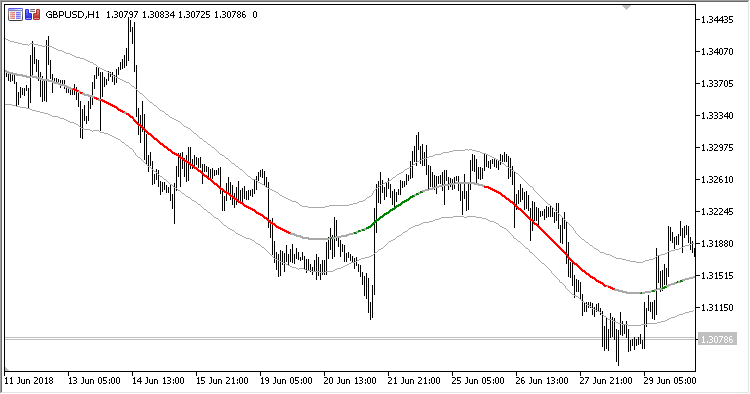 Extreme_TMA_line_indicator - MetaTrader 5脚本
