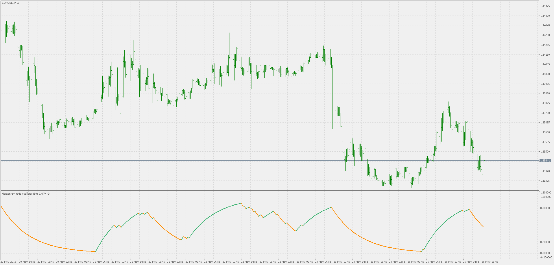 Momentum ratio oscillator - indicator for MetaTrader 5