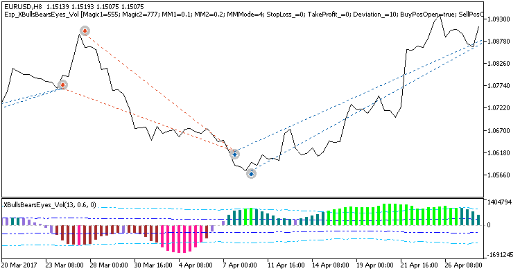 Exp_XBullsBearsEyes_Vol - expert for MetaTrader 5