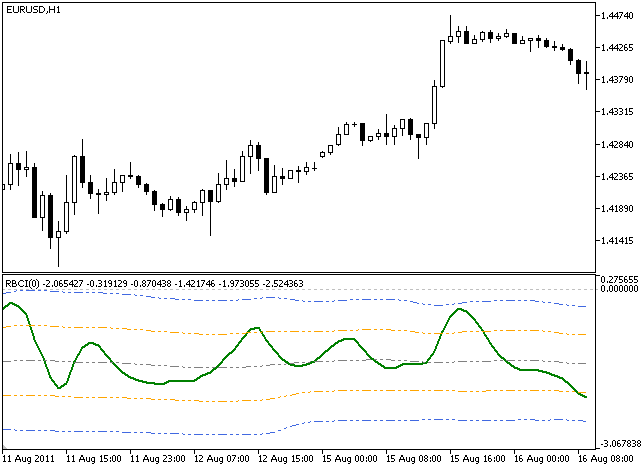 RBCI - indicator for MetaTrader 5