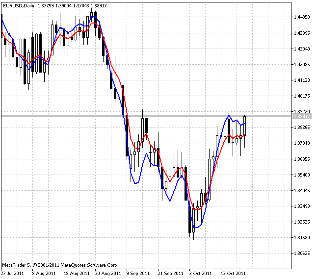 Leading - indicator for MetaTrader 5