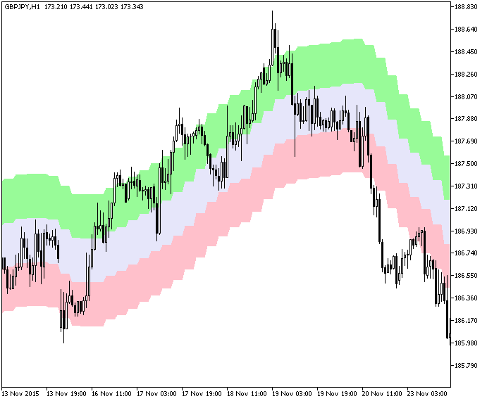 XEnvelopes2_HTF - indicator for MetaTrader 5