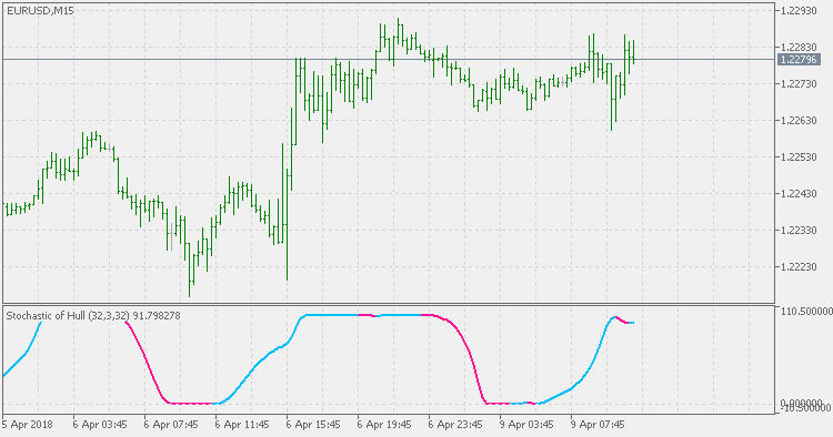 赫尔随机指标 - MetaTrader 5脚本