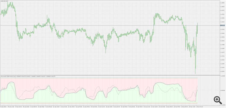 Asymmetric bands oscillator - extended - indicator for MetaTrader 5