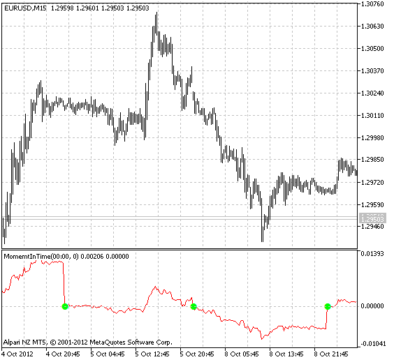Momemtum In Time - indicator for MetaTrader 5