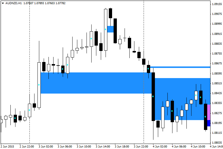 WRB - indicator for MetaTrader 4