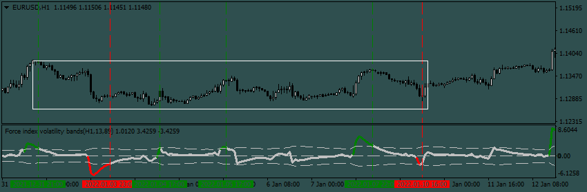 Force index volatility bands - indicator for MetaTrader 4