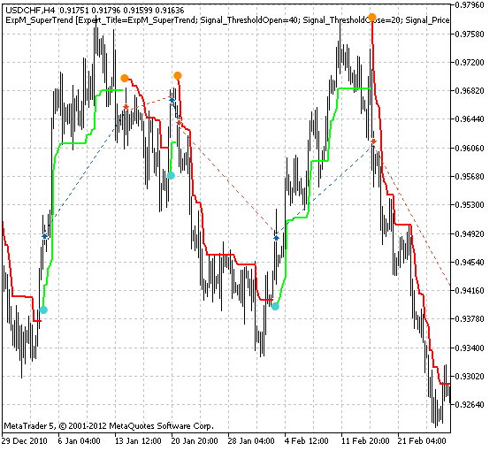基于 SuperTrend 指标的交易信号模块 - MetaTrader 5 库