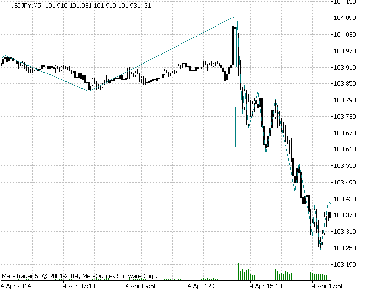 Simple ZigZag - indicator for MetaTrader 5