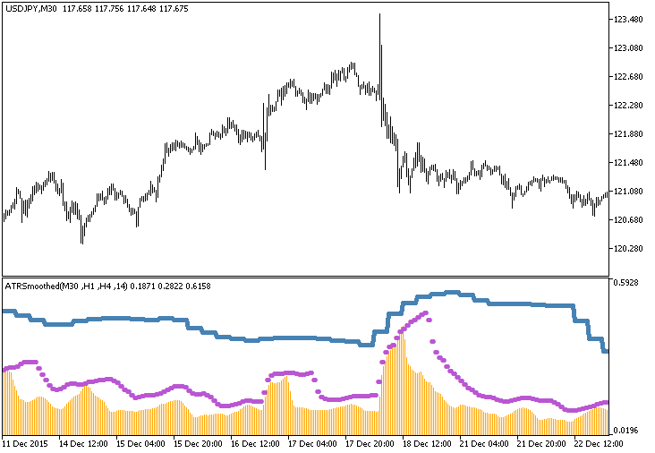 ATRSmoothed_3HTF - indicator for MetaTrader 5
