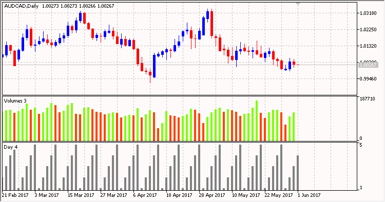 Days of the week - indicator for MetaTrader 5