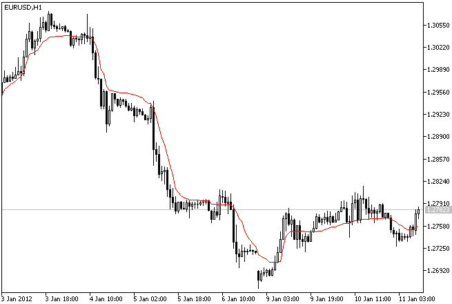 IncAMAOnArray - library for MetaTrader 5