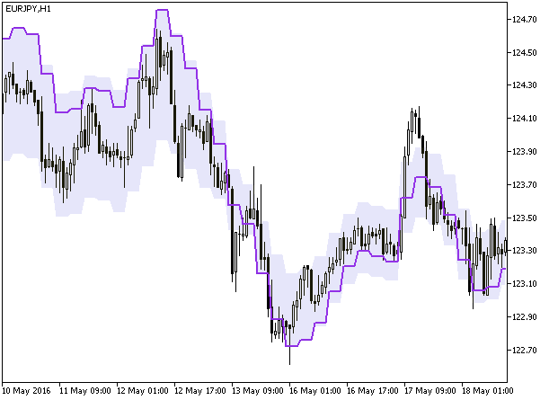 SnakeInBorders_HTF - indicator for MetaTrader 5