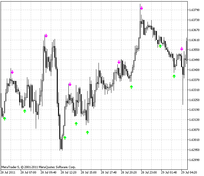 Stochastic_Cross_Alert_SigOverlayM_cw - indicator for MetaTrader 5