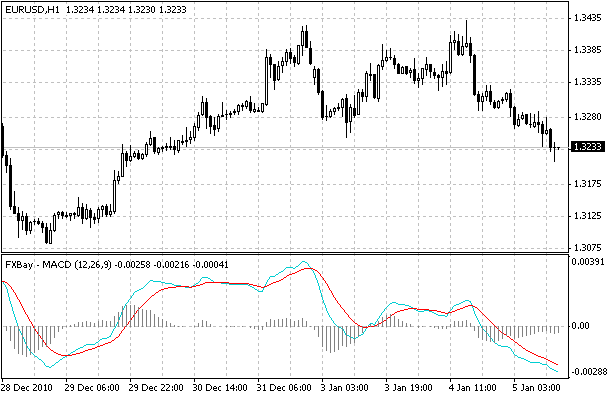 MACD+Histogram - indicator for MetaTrader 4