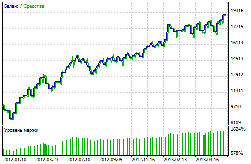 Renko Line Break vs RSI EA - expert for MetaTrader 5