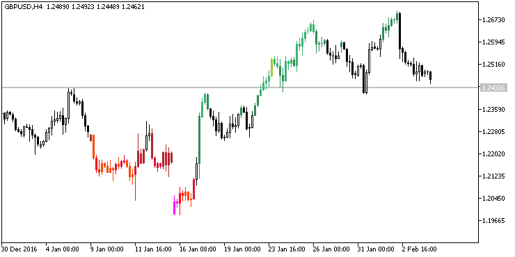 趋势强度和方向指示器 - MetaTrader 5脚本