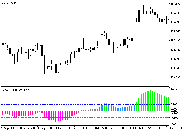RAVI_Histogram - MetaTrader 5脚本